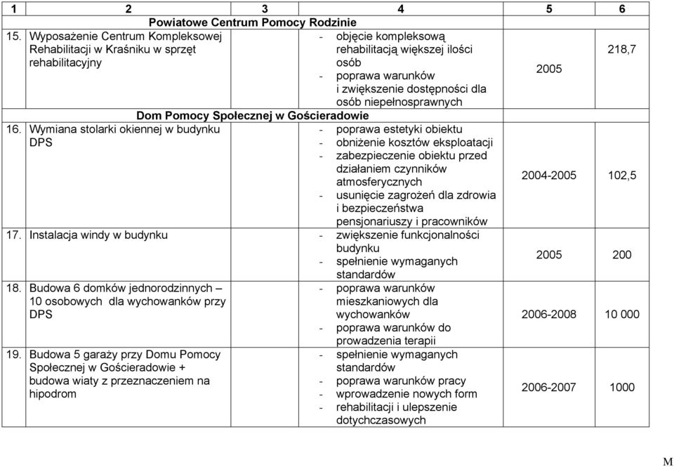 osób niepełnosprawnych 16. Wymiana stolarki okiennej w DPS Dom Pomocy Społecznej w Gościeradowie - usunięcie zagrożeń dla zdrowia i bezpieczeństwa pensjonariuszy i pracowników 17.