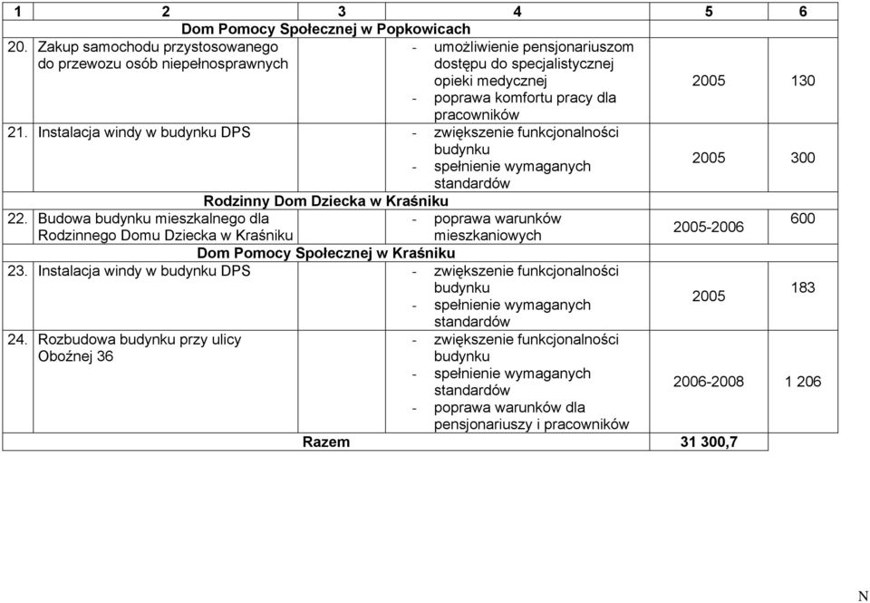 pracy dla pracowników 21. Instalacja windy w DPS - zwiększenie funkcjonalności 2005 300 Rodzinny Dom Dziecka w Kraśniku 22.