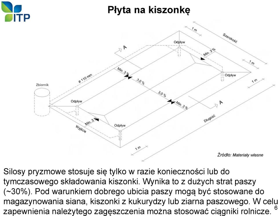 Pod warunkiem dobrego ubicia paszy mogą być stosowane do magazynowania siana, kiszonki z