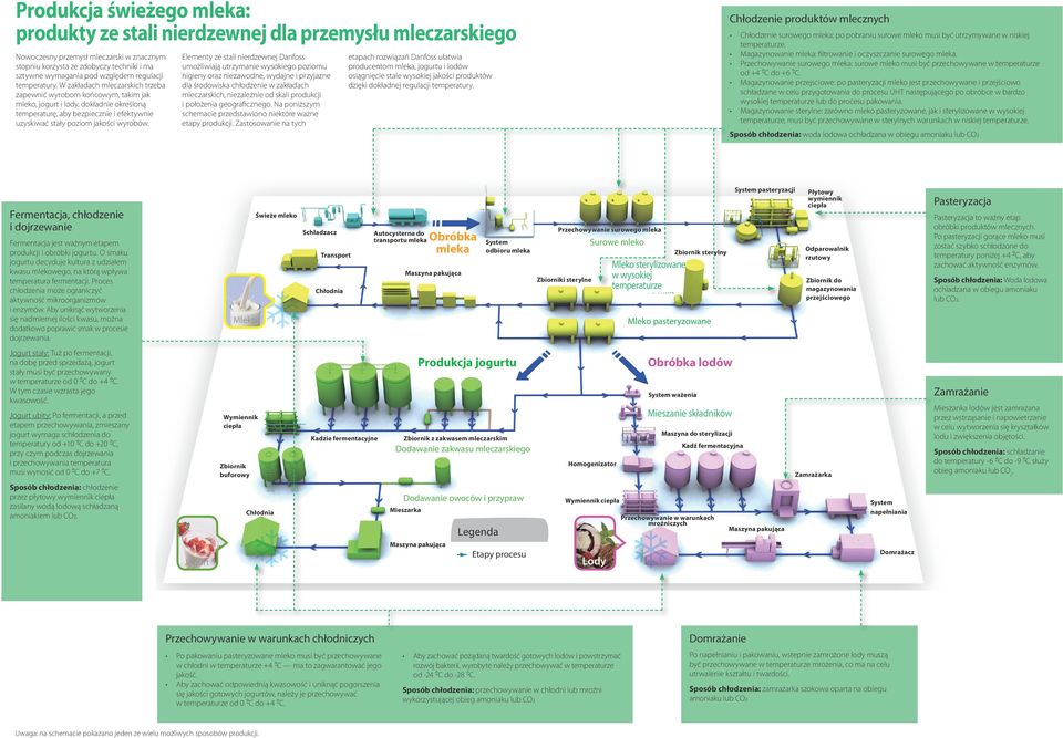W zakładach mleczarskich trzeba zapewnić wyrobom końcowym, takim jak mleko, jogurt i lody, dokładnie określoną temperaturę, aby bezpiecznie i efektywnie uzyskiwać stały poziom jakości wyrobów.