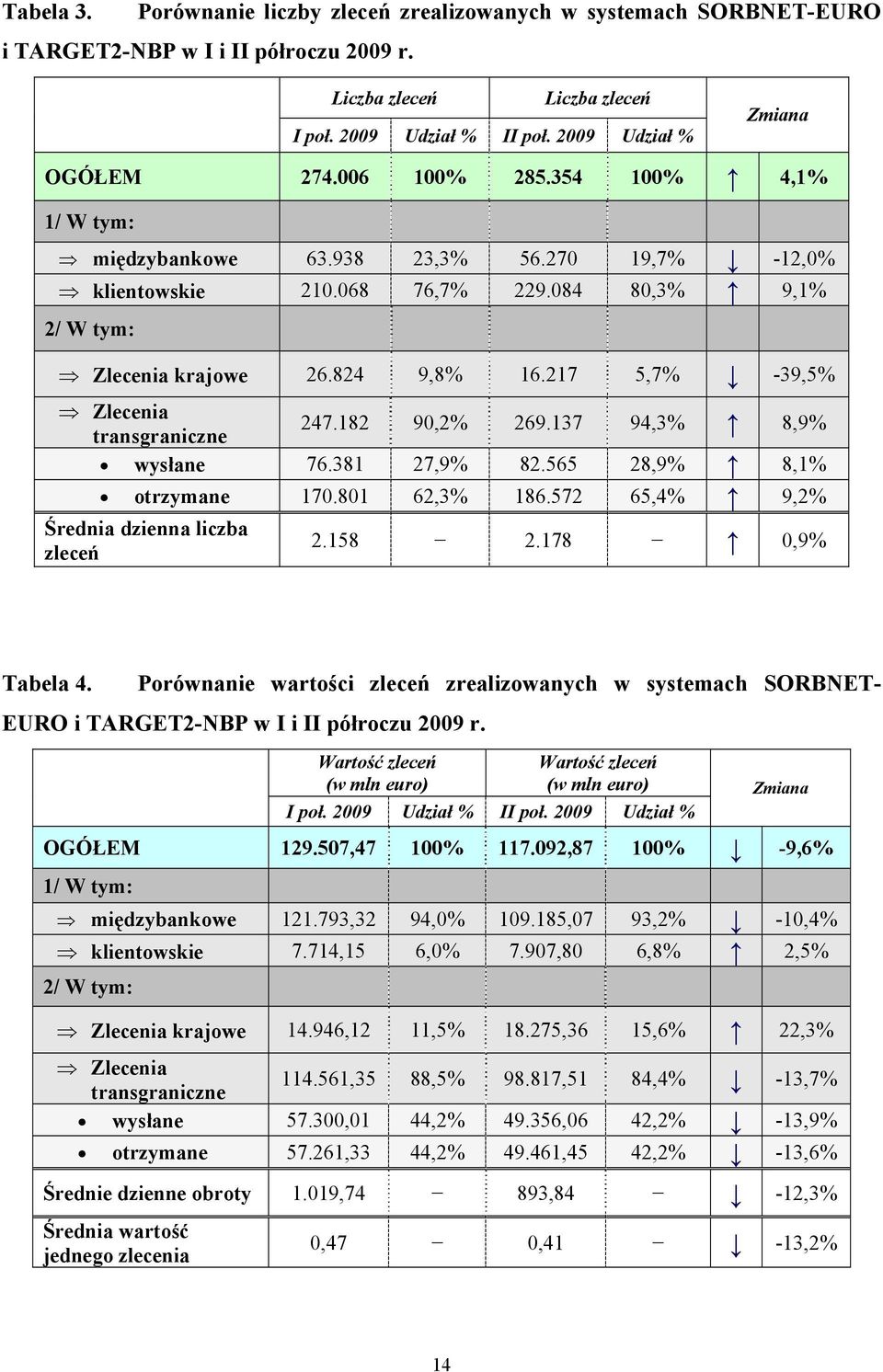 824 9,8% 16.217 5,7% -39,5% Zlecenia 247.182 90,2% 269.137 94,3% 8,9% transgraniczne wysłane 76.381 27,9% 82.565 28,9% 8,1% otrzymane 170.801 62,3% 186.572 65,4% 9,2% Średnia dzienna liczba zleceń 2.