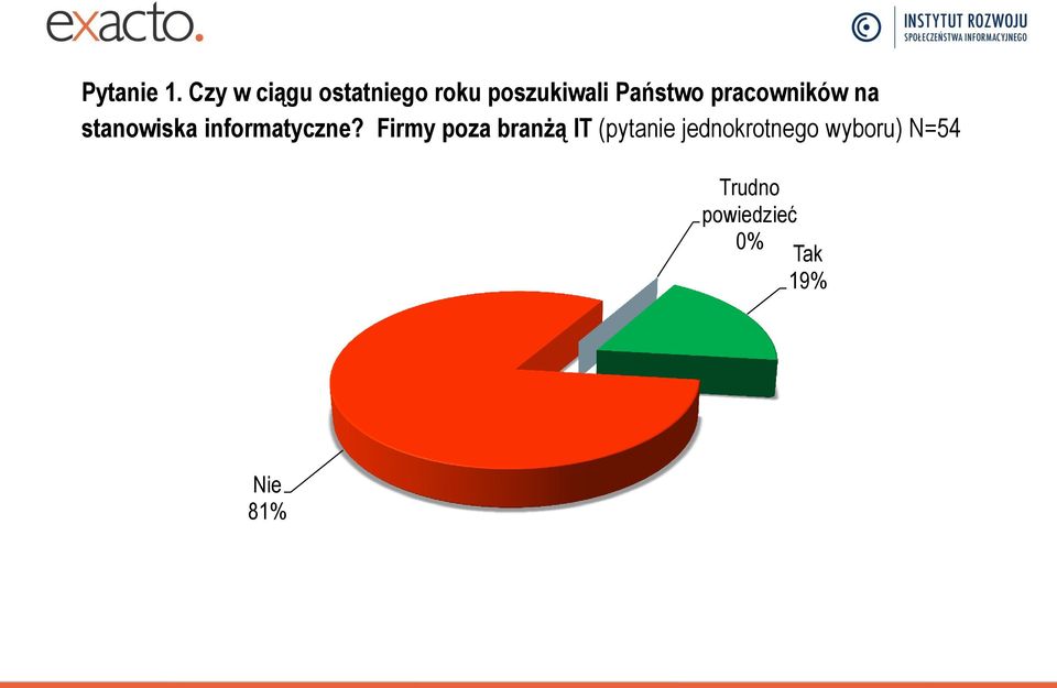 pracowników na stanowiska informatyczne?