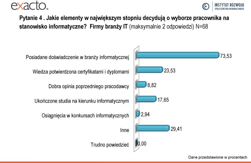 potwierdzona certyfikatami i dyplomami 23,53 Dobra opinia poprzedniego pracodawcy 8,82 Ukończone studia na kierunku