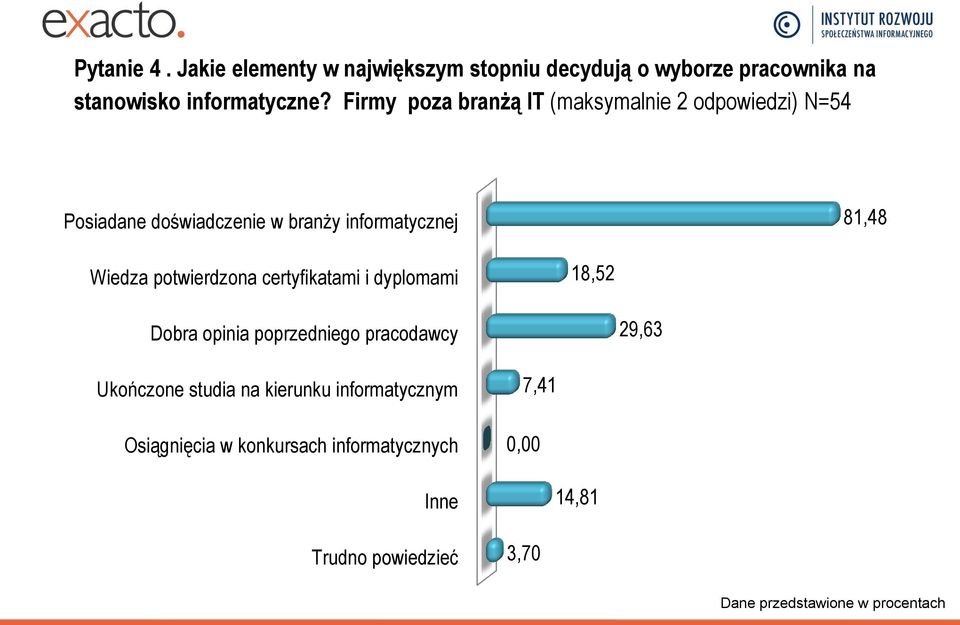 potwierdzona certyfikatami i dyplomami 18,52 Dobra opinia poprzedniego pracodawcy 29,63 Ukończone studia na kierunku