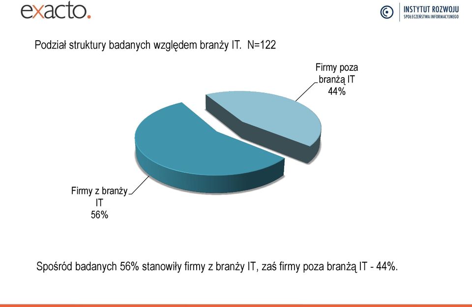 IT 56% Spośród badanych 56% stanowiły firmy z