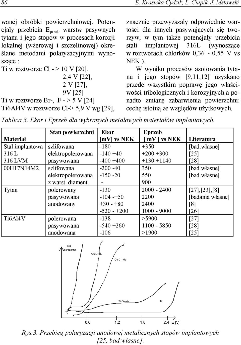 [20], 2,4 V [22], 2 V [27], 9V [25] Ti w roztworze Br-, F - > 5 V [24] Ti6Al4V w roztworze Cl-> 5,9 V wg [29], znacznie przewyższały odpowiednie wartości dla innych pasywujących się tworzyw, w tym