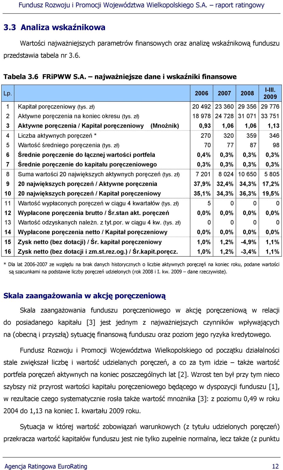 zł) 18 978 24 728 31 071 33 751 3 Aktywne poręczenia / Kapitał poręczeniowy (Mnożnik) 0,93 1,06 1,06 1,13 4 Liczba aktywnych poręczeń * 270 320 359 346 5 Wartość średniego poręczenia (tys.