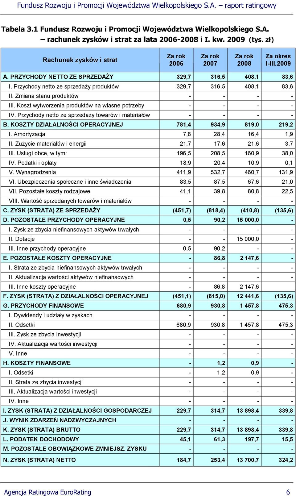 Przychody netto ze sprzedaży produktów 329,7 316,5 408,1 83,6 II. Zmiana stanu produktów - - - - III. Koszt wytworzenia produktów na własne potrzeby - - - - IV.