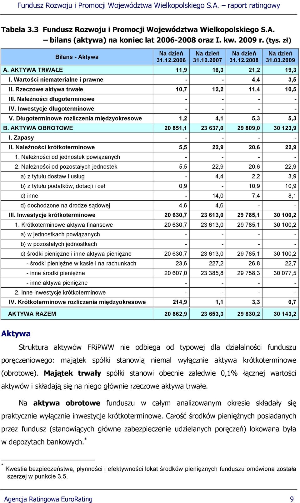 Należności długoterminowe - - - - IV. Inwestycje długoterminowe - - - - V. Długoterminowe rozliczenia międzyokresowe 1,2 4,1 5,3 5,3 B. AKTYWA OBROTOWE 20 851,1 23 637,0 29 809,0 30 123,9 I.