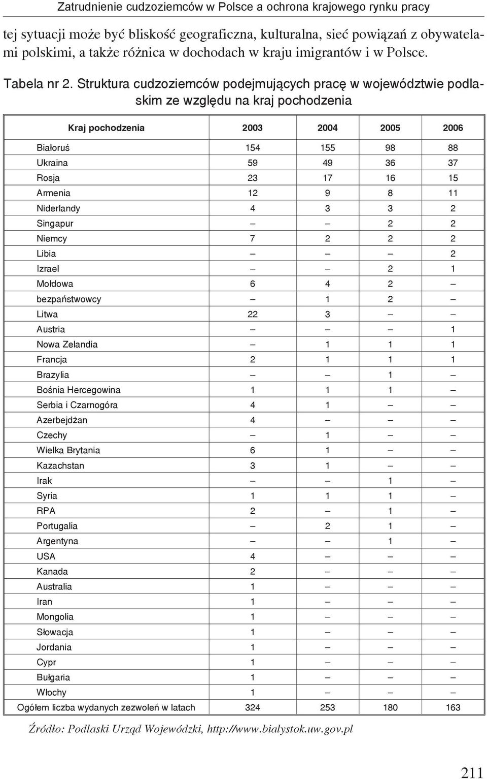Struktura cudzoziemców podejmujących pracę w województwie podlaskim ze względu na kraj pochodzenia Kraj pochodzenia 2003 2004 2005 2006 Białoruś 154 155 98 88 Ukraina 59 49 36 37 Rosja 23 17 16 15