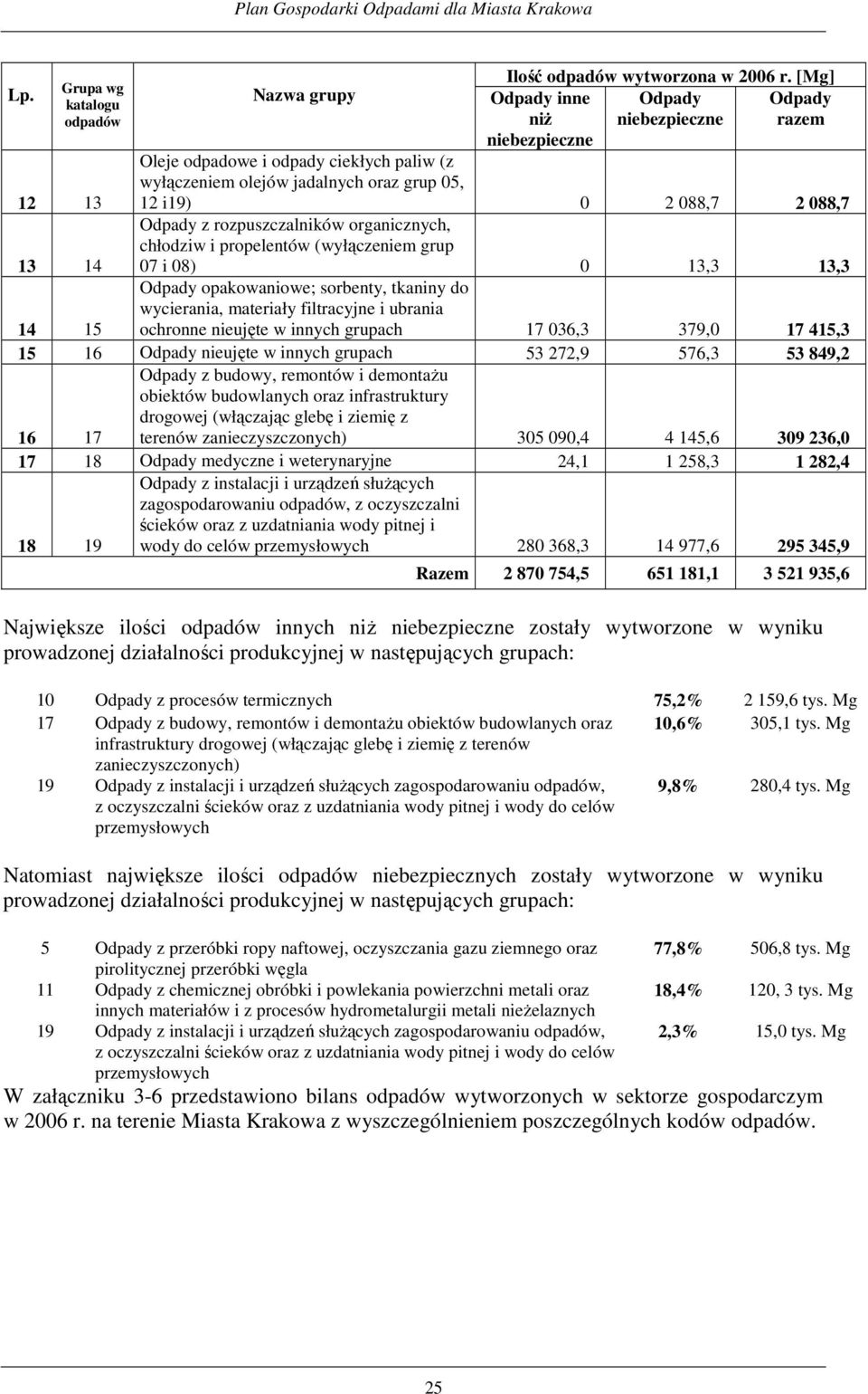 rozpuszczalników organicznych, chłodziw i propelentów (wyłączeniem grup 07 i 08) 0 13,3 13,3 14 15 Odpady opakowaniowe; sorbenty, tkaniny do wycierania, materiały filtracyjne i ubrania ochronne