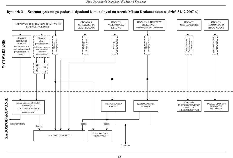 REMONTOWO- BUDOWLANE WYTWARZANIE Zbieranie selektywne odpadów komunalnych w ogólnodostępnych pojemnikach + worki System dwupojemnikowy (pilotaŝowy system zastosowany w zabudowie jednorodzinnej) SUCHE