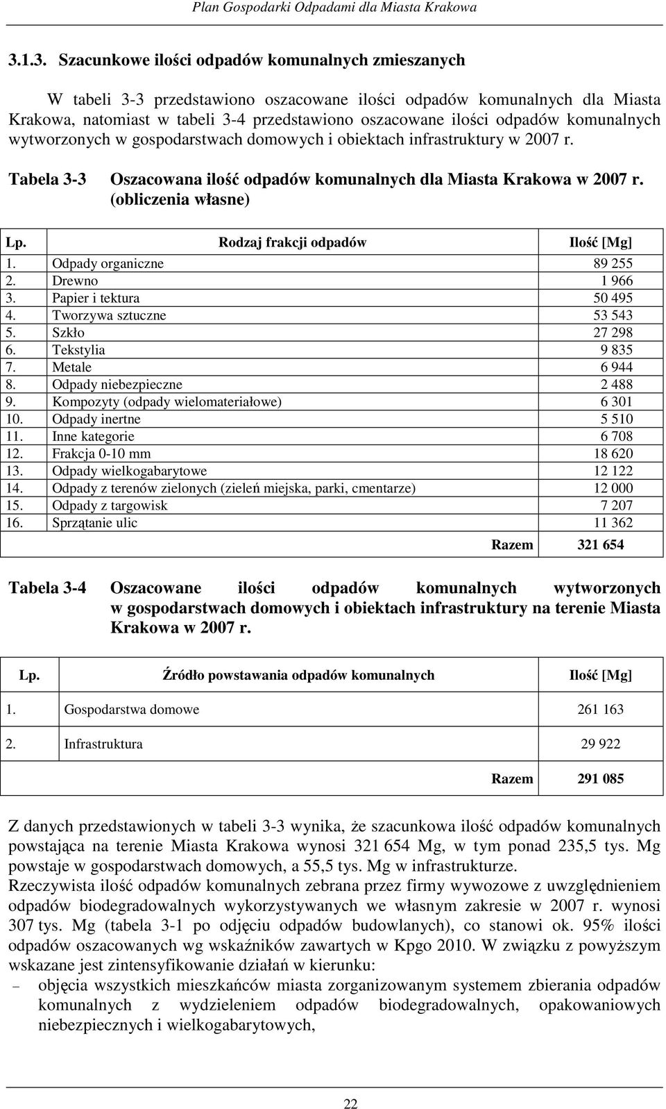 Rodzaj frakcji odpadów Ilość [Mg] 1. Odpady organiczne 89 255 2. Drewno 1 966 3. Papier i tektura 50 495 4. Tworzywa sztuczne 53 543 5. Szkło 27 298 6. Tekstylia 9 835 7. Metale 6 944 8.