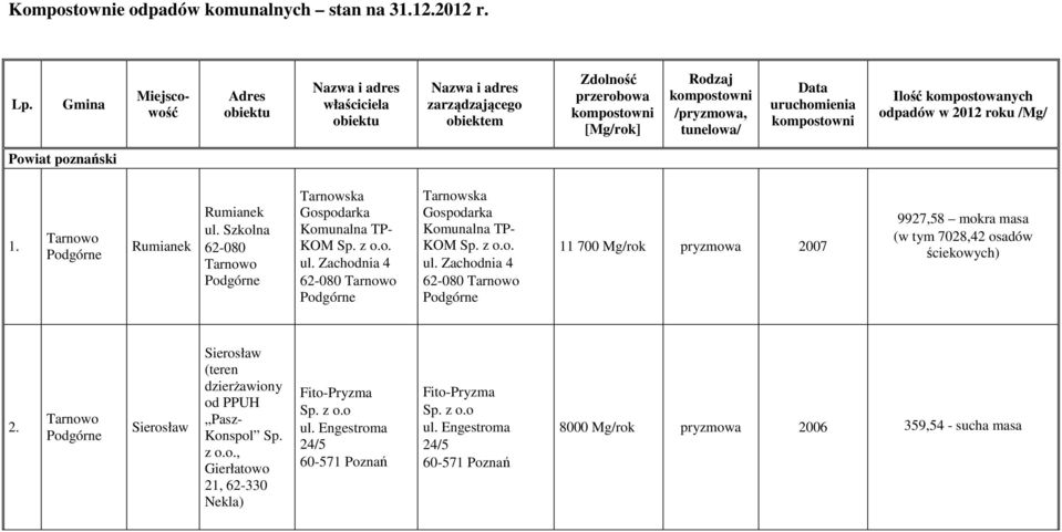 ul. Zachodnia 4 62-080 Tarnowo Podgórne 11 700 pryzmowa 2007 9927,58 mokra masa (w tym 7028,42 osadów ściekowych) 2.