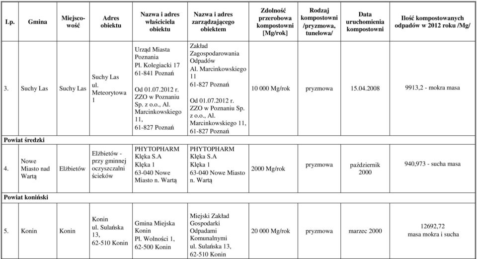 A Klęka 1 63-040 Nowe Miasto n. Wartą Zakład Zagospodarowania Odpadów Al. Marcinkowskiego 11 61-827 Od 01.07.2012 r. ZZO w Poznaniu Sp. z o.o., Al. Marcinkowskiego 11, 61-827 PHYTOPHARM Klęka S.
