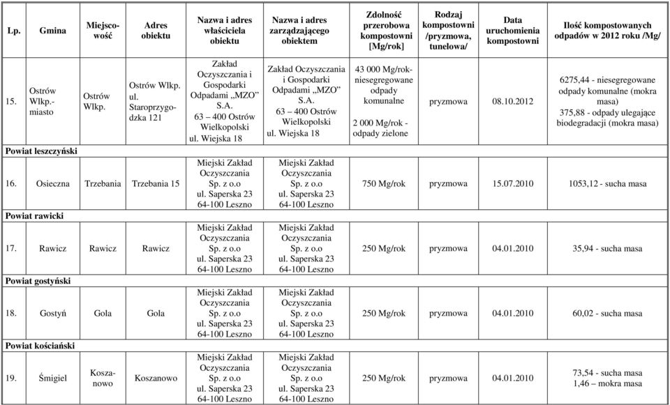 63 400 Ostrów Wielkopolski ul. Wiejska 18 ul. Saperska 23 ul. Saperska 23 ul. Saperska 23 ul. Saperska 23 Zakład i Odpadami MZO S.A. 63 400 Ostrów Wielkopolski ul. Wiejska 18 ul. Saperska 23 ul. Saperska 23 ul. Saperska 23 ul. Saperska 23 43 000 niesegregowane odpady komunalne 2 000 - odpady zielone pryzmowa 08.