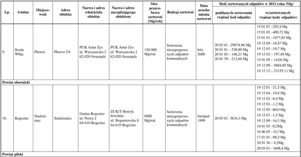 Warszawska 2 62-020 Swarzędz 120 000 luty 2009 20 03 01 29874,96 Mg 20 01 01 538,90 Mg 20 01 02 146,21 Mg 20 01 39 212,60 Mg 19 12 04 10,47 Mg 19 12 03 19,7 Mg 19 12 02 197,49 Mg 15 01 05 14,04 Mg 19