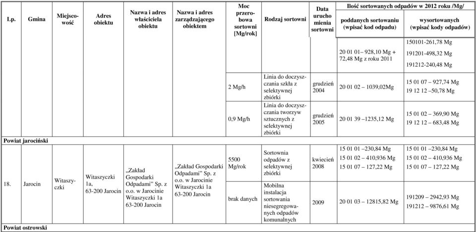 Jarocin 2 Mg/h 0,9 Mg/h 5500 brak danych Linia do doczyszczania szkła z Linia do doczyszczania tworzyw sztucznych z z Mobilna instalacja sortowania grudzień 2004 grudzień 2005 kwiecień 2008 20 01 02