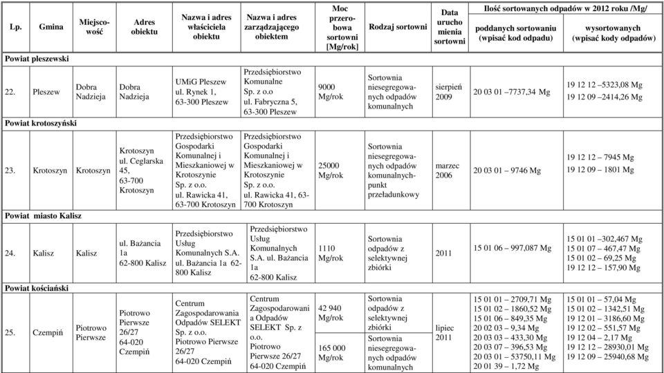 Rynek 1, 63-300 Pleszew Komunalnej i Mieszkaniowej w Krotoszynie. ul. Rawicka 41, 63-700 Krotoszyn Usług Komunalnych S.A. ul. Bażancia 1a 62-800 Kalisz Centrum Zagospodarowania Odpadów SELEKT.