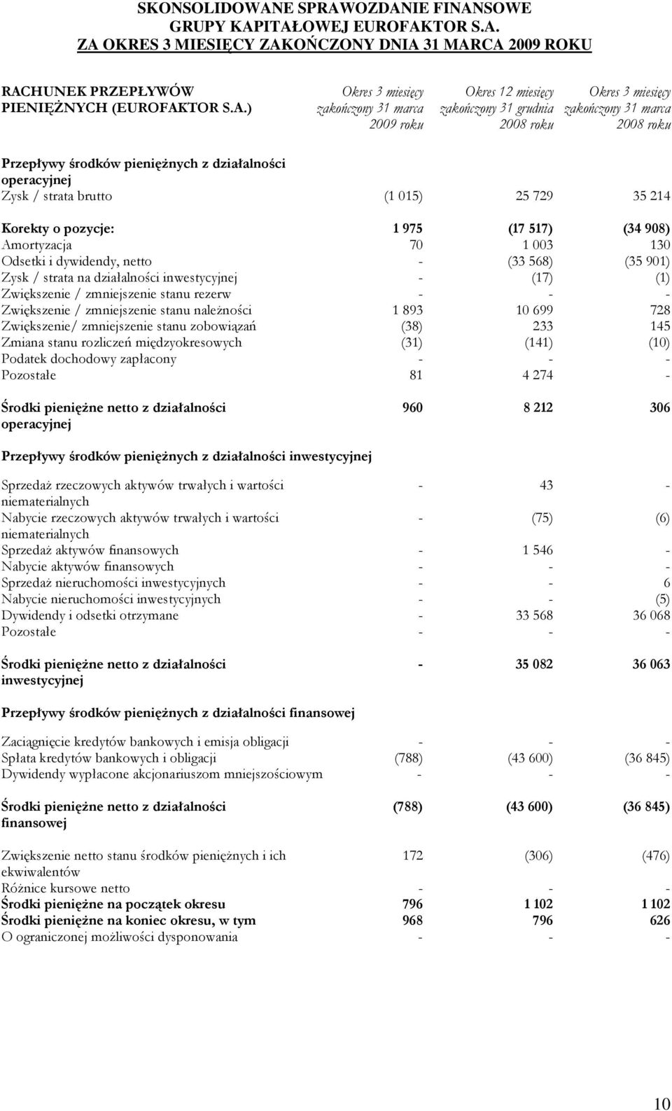 (33 568) (35 901) Zysk / strata na działalności inwestycyjnej - (17) (1) Zwiększenie / zmniejszenie stanu rezerw - - - Zwiększenie / zmniejszenie stanu naleŝności 1 893 10 699 728 Zwiększenie/