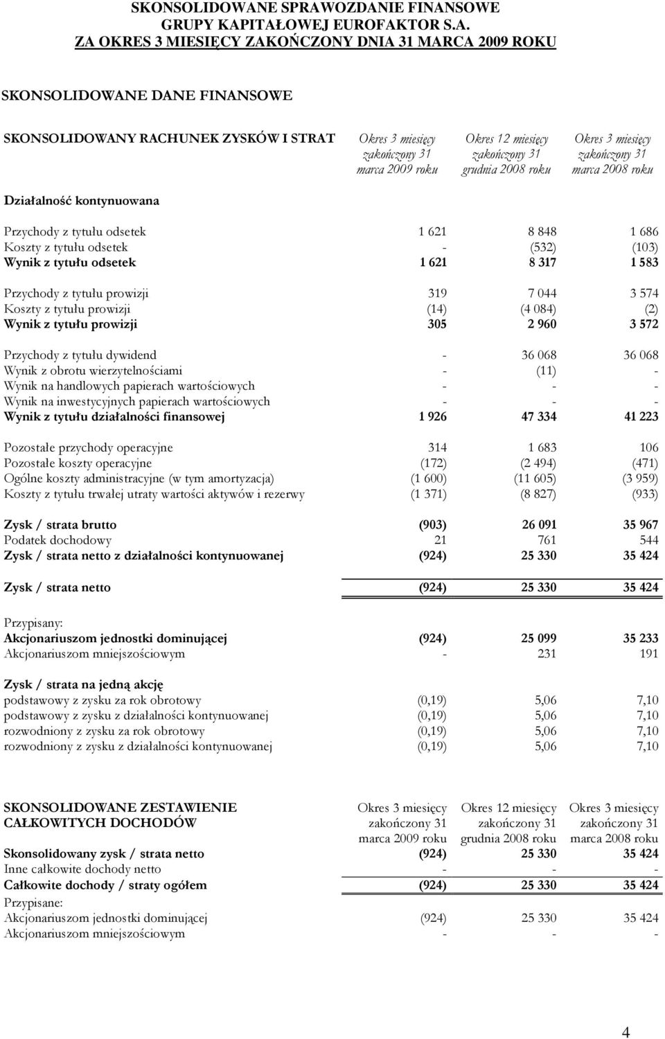 044 3 574 Koszty z tytułu prowizji (14) (4 084) (2) Wynik z tytułu prowizji 305 2 960 3 572 Przychody z tytułu dywidend - 36 068 36 068 Wynik z obrotu wierzytelnościami - (11) - Wynik na handlowych