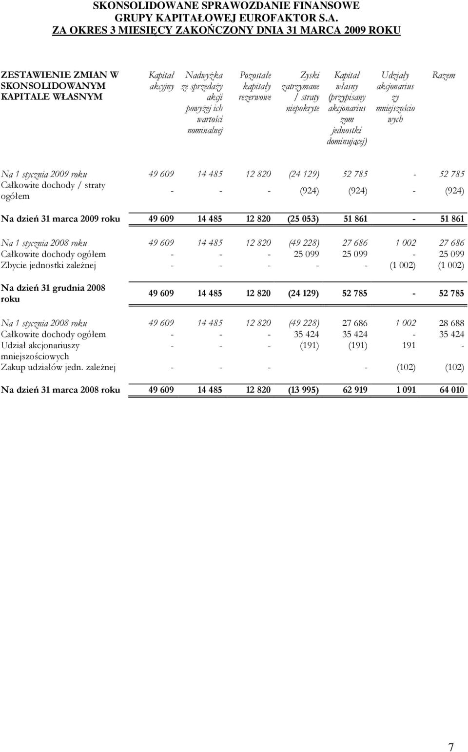 / straty ogółem - - - (924) (924) - (924) Na dzień 31 marca 2009 roku 49 609 14 485 12 820 (25 053) 51 861-51 861 Na 1 stycznia 2008 roku 49 609 14 485 12 820 (49 228) 27 686 1 002 27 686 Całkowite