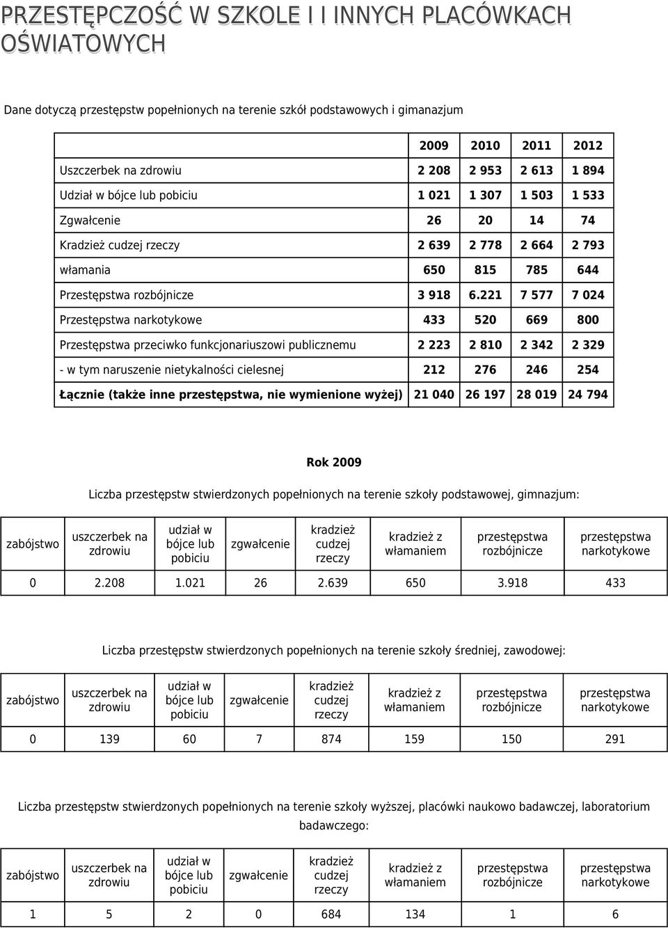 221 7 577 7 024 Przestępstwa 433 520 669 800 Przestępstwa przeciwko funkcjonariuszowi publicznemu 2 223 2 810 2 342 2 329 - w tym naruszenie nietykalności cielesnej 212