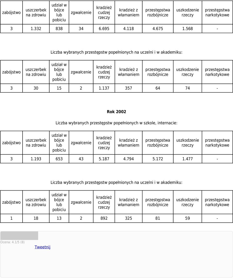 137 357 64 74 - Rok 2002 Liczba wybranych przestępstw popełnionych w szkole, internacie: na z 3 1.