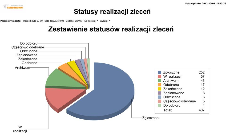 odebrane Odrzucone Zaplanowane Zakończone Odebrane Archiwum Zgłoszone 252 W realizacji 57 Archiwum 46