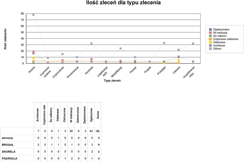 Przegląd Usterka Uzupełnienie oleju Archiwum Częściowo ode Do odbioru Odebrane Odrzucone W realizacji Zakończone Zaplanowane Zgłoszone