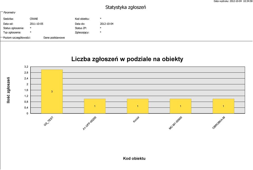 Zgłaszający: * Poziom szczegółowości: Dane podstawowe Liczba zgłoszeń w podziale na obiekty 3,2