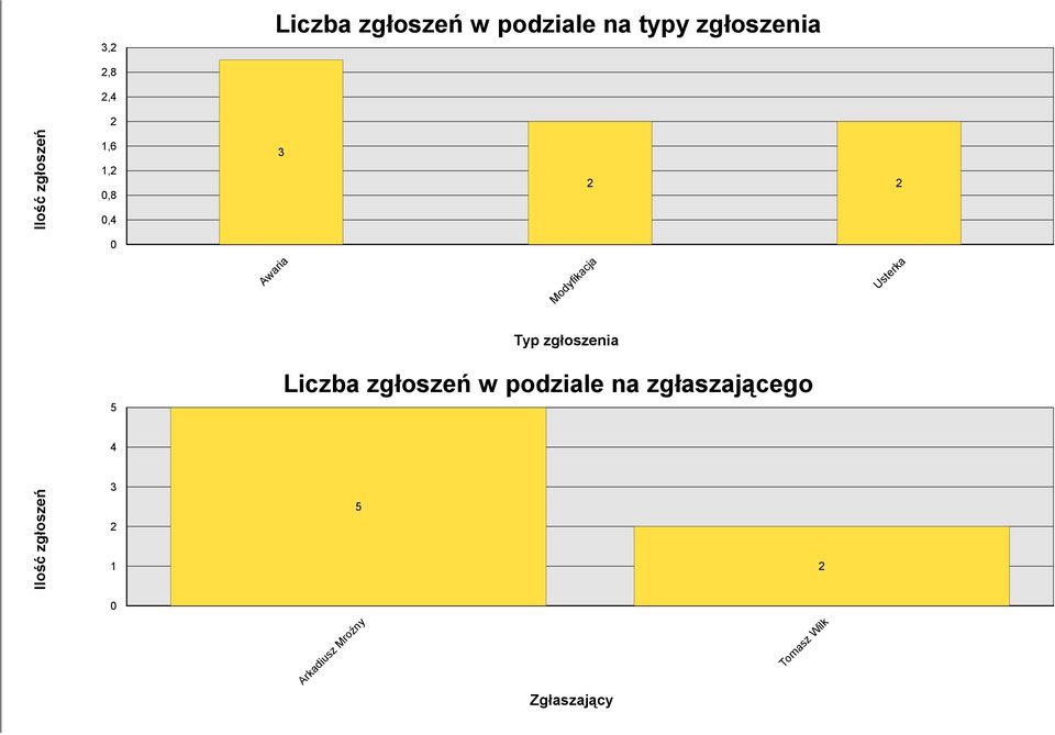 Usterka Typ zgłoszenia 5 Liczba zgłoszeń w podziale na