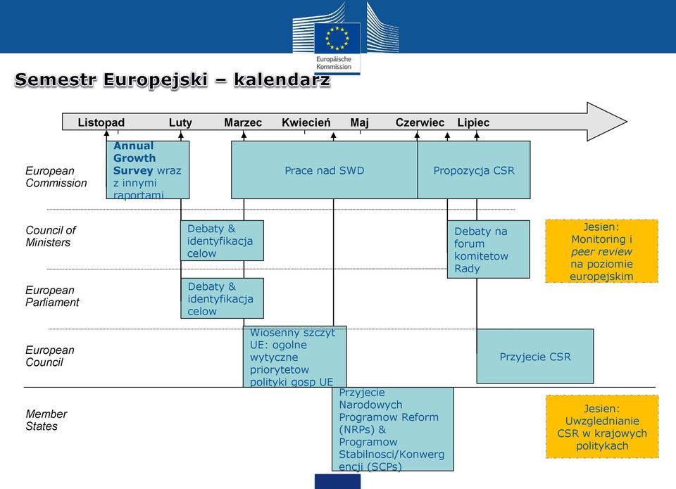 Monitoring i peer review na poziomie europejskim European Council Member States Wiosenny szczyt UE: ogolne wytyczne priorytetow polityki gosp UE