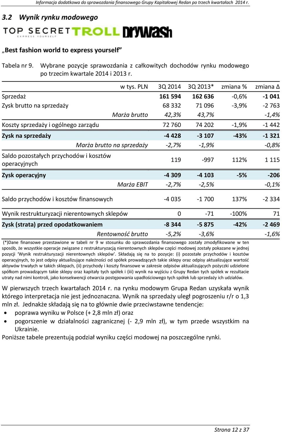 202-1,9% -1 442 Zysk na sprzedaży -4 428-3 107-43% -1 321 Marża brutt na sprzedaży -2,7% -1,9% -0,8% Sald pzstałych przychdów i ksztów peracyjnych 119-997 112% 1 115 Zysk peracyjny -4 309-4 103-5%