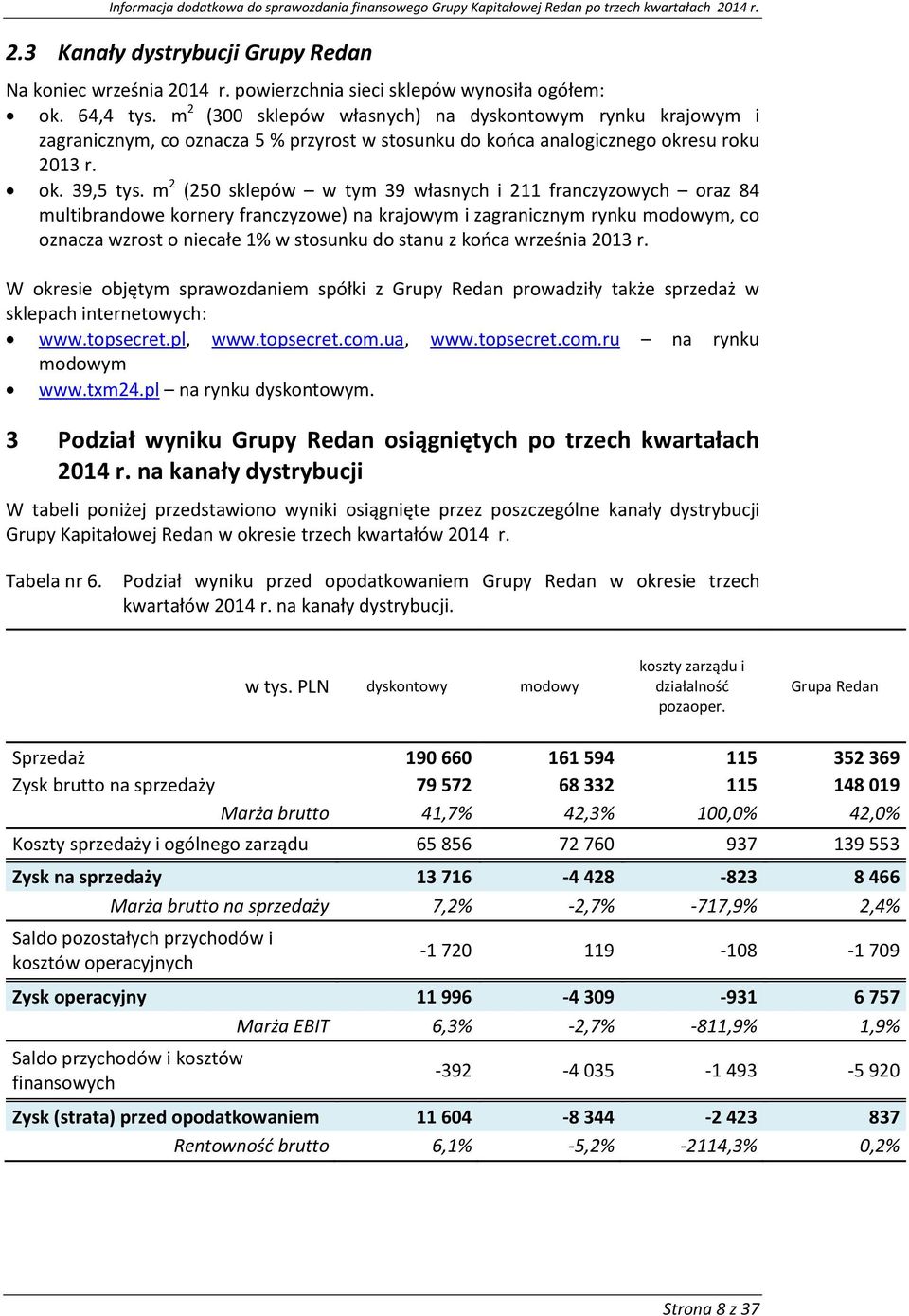 m 2 (250 sklepów w tym 39 własnych i 211 franczyzwych raz 84 multibrandwe krnery franczyzwe) na krajwym i zagranicznym rynku mdwym, c znacza wzrst niecałe 1% w stsunku d stanu z kńca września 2013 r.