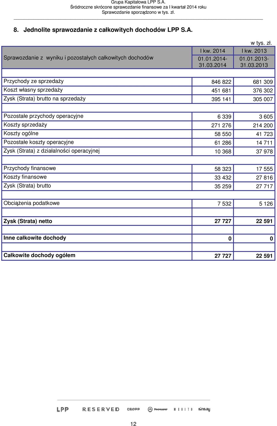 2013 Przychody ze sprzedaży 846 822 681 309 Koszt własny sprzedaży 451 681 376 302 Zysk (Strata) brutto na sprzedaży 395 141 305 007 Pozostałe przychody operacyjne 6 339 3 605 Koszty