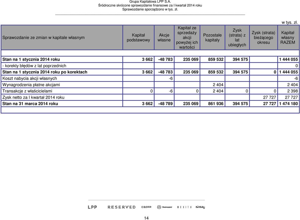 na 1 stycznia 2014 roku po korektach 3 662-48 783 235 069 859 532 394 575 0 1 444 055 Koszt nabycia akcji własnych -6-6 Wynagrodzenia płatne akcjami 2 404 2 404