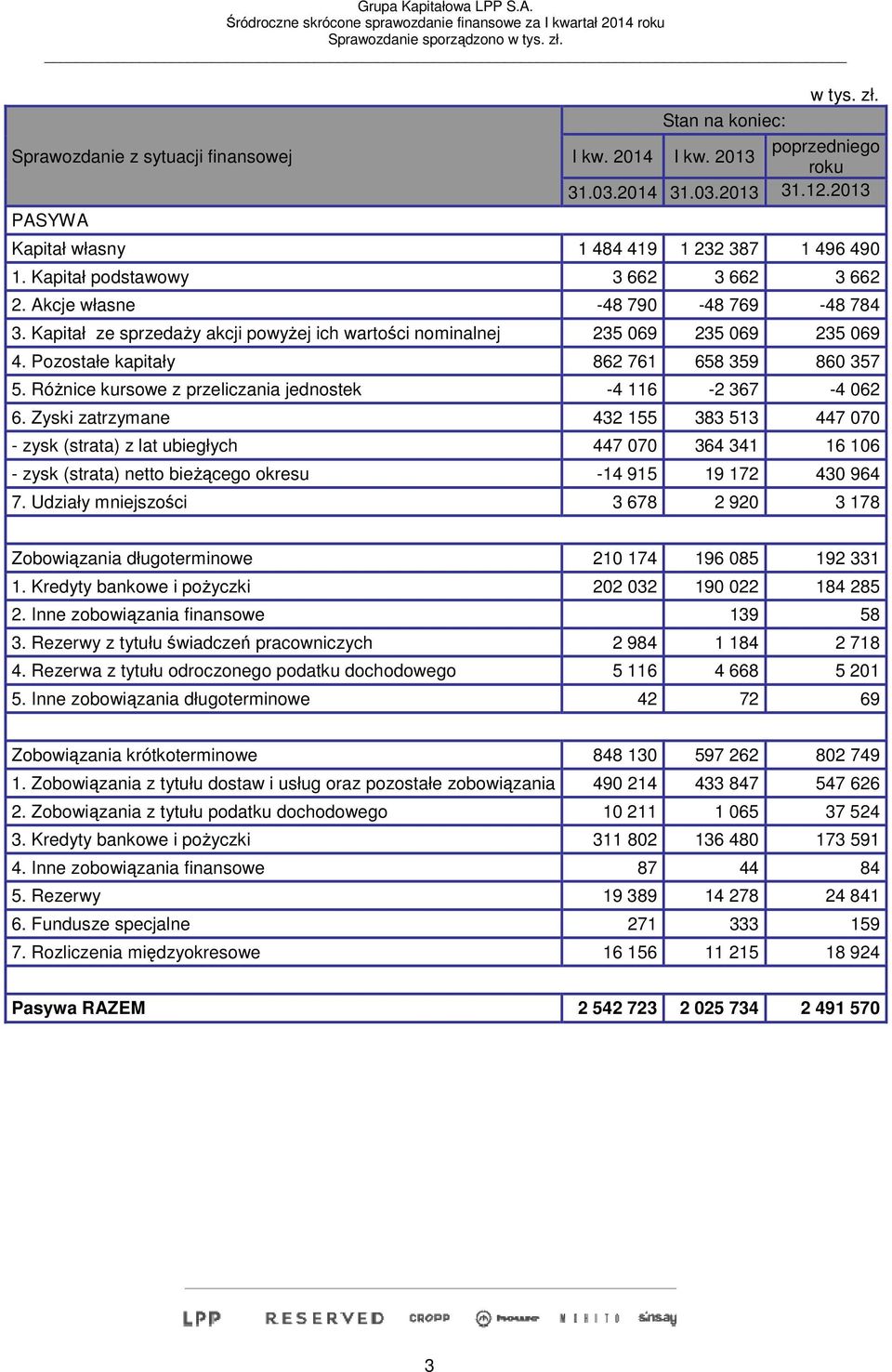 Pozostałe kapitały 862 761 658 359 860 357 5. Różnice kursowe z przeliczania jednostek -4 116-2 367-4 062 6.