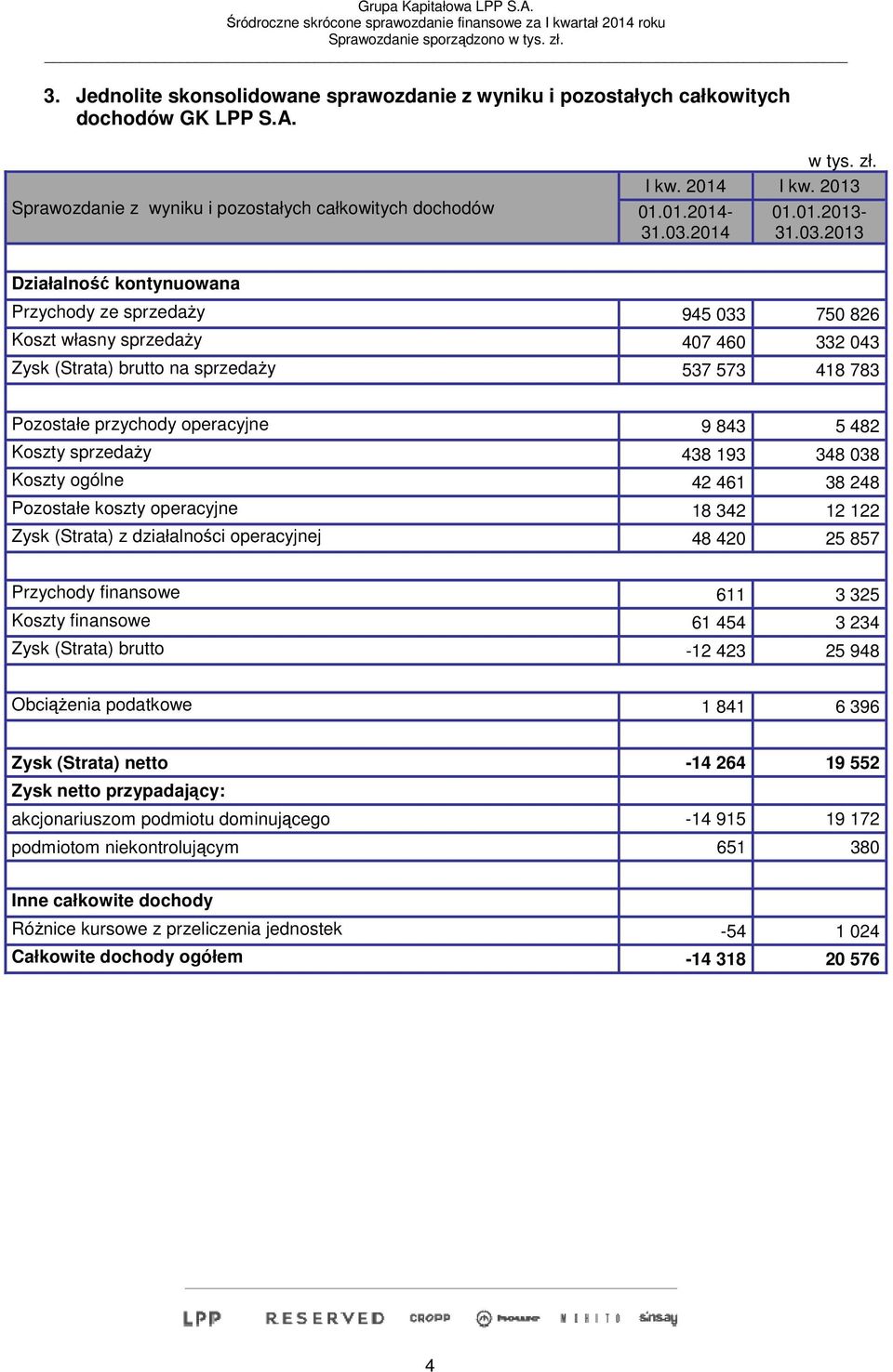 2013 Działalność kontynuowana Przychody ze sprzedaży 945 033 750 826 Koszt własny sprzedaży 407 460 332 043 Zysk (Strata) brutto na sprzedaży 537 573 418 783 Pozostałe przychody operacyjne 9 843 5