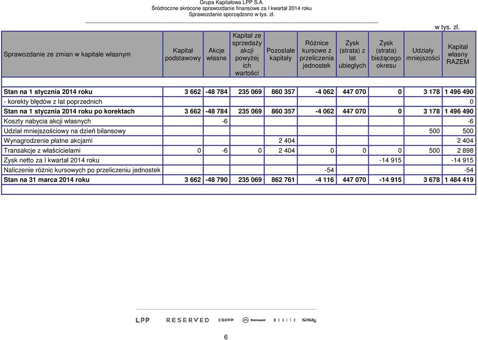 okresu Udziały mniejszości Kapitał własny RAZEM Stan na 1 stycznia 2014 roku 3 662-48 784 235 069 860 357-4 062 447 070 0 3 178 1 496 490 - korekty błędów z lat poprzednich 0 Stan na 1 stycznia 2014