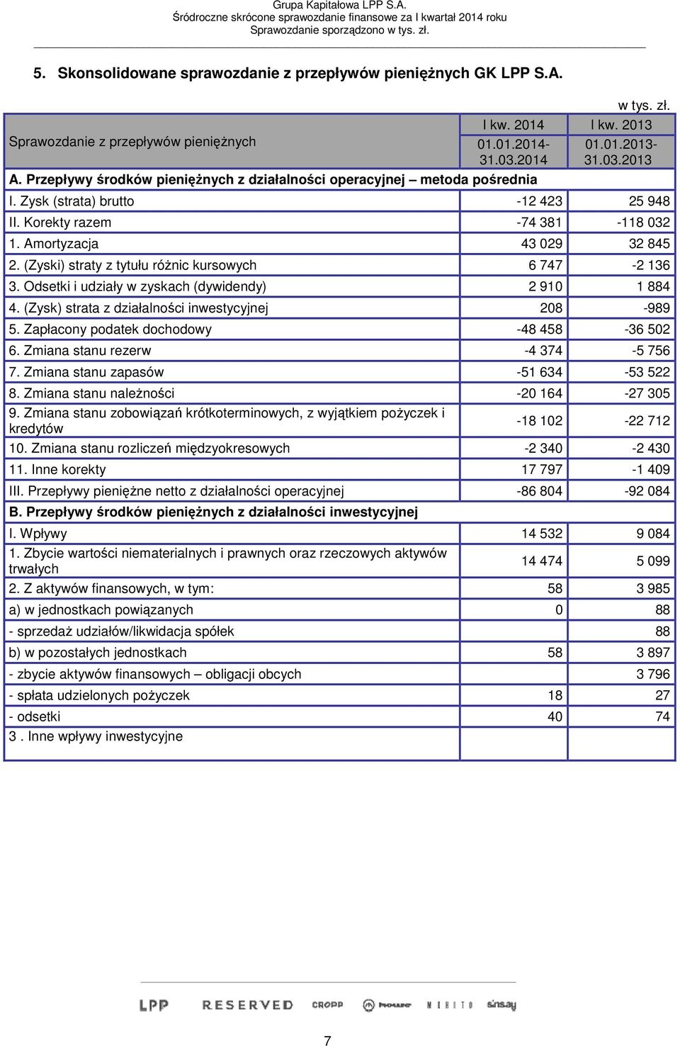 Amortyzacja 43 029 32 845 2. (Zyski) straty z tytułu różnic kursowych 6 747-2 136 3. Odsetki i udziały w zyskach (dywidendy) 2 910 1 884 4. (Zysk) strata z działalności inwestycyjnej 208-989 5.