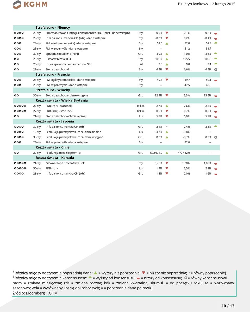 106,7 p 105,5 106,5 28-sty Indeks pewności konsumentów GfK Lut 9,3 p 9,0 9,1 29-sty Stopa bezrobocia Sty 6,5% q 6,6% 6,5% Strefa euro - Francja 23-sty PMI ogólny (composite) - dane wstępne Sty 49,5 q