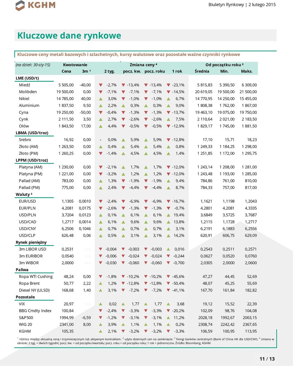 LME (USD/t) Miedź 5 505,00-40,00 q -2,7% q -13,4% q -13,4% q -23,1% 5 815,83 5 390,50 6 309,00 Molibden 19 500,00 0,00 q -7,1% q -7,1% q -7,1% q -14,5% 20 619,05 19 500,00 21 500,00 Nikiel 14 785,00