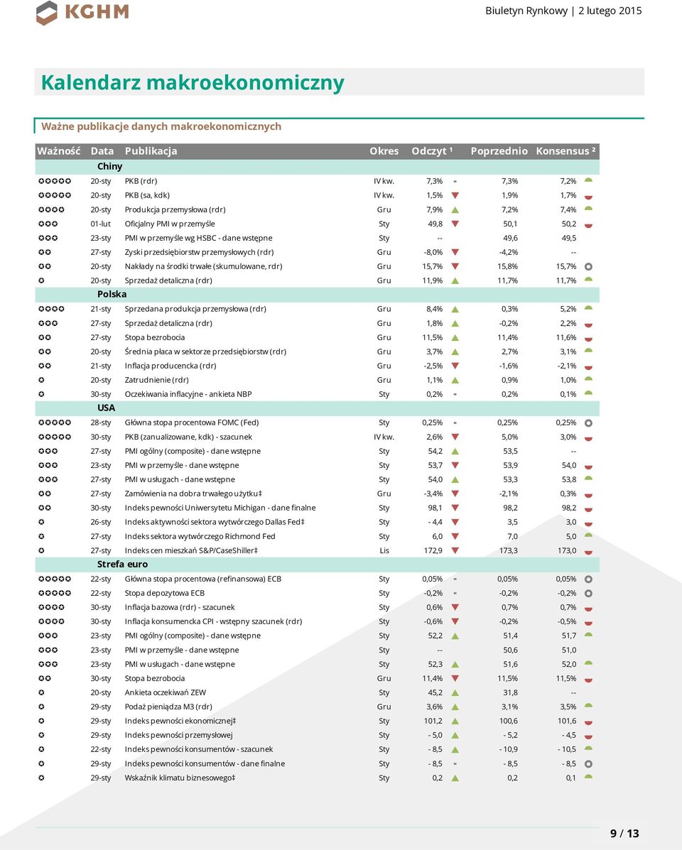 Zyski przedsiębiorstw przemysłowych (rdr) Gru -8,0% q -4,2% -- 20-sty Nakłady na środki trwałe (skumulowane, rdr) Gru 15,7% q 15,8% 15,7% 20-sty Sprzedaż detaliczna (rdr) Gru 11,9% p 11,7% 11,7%