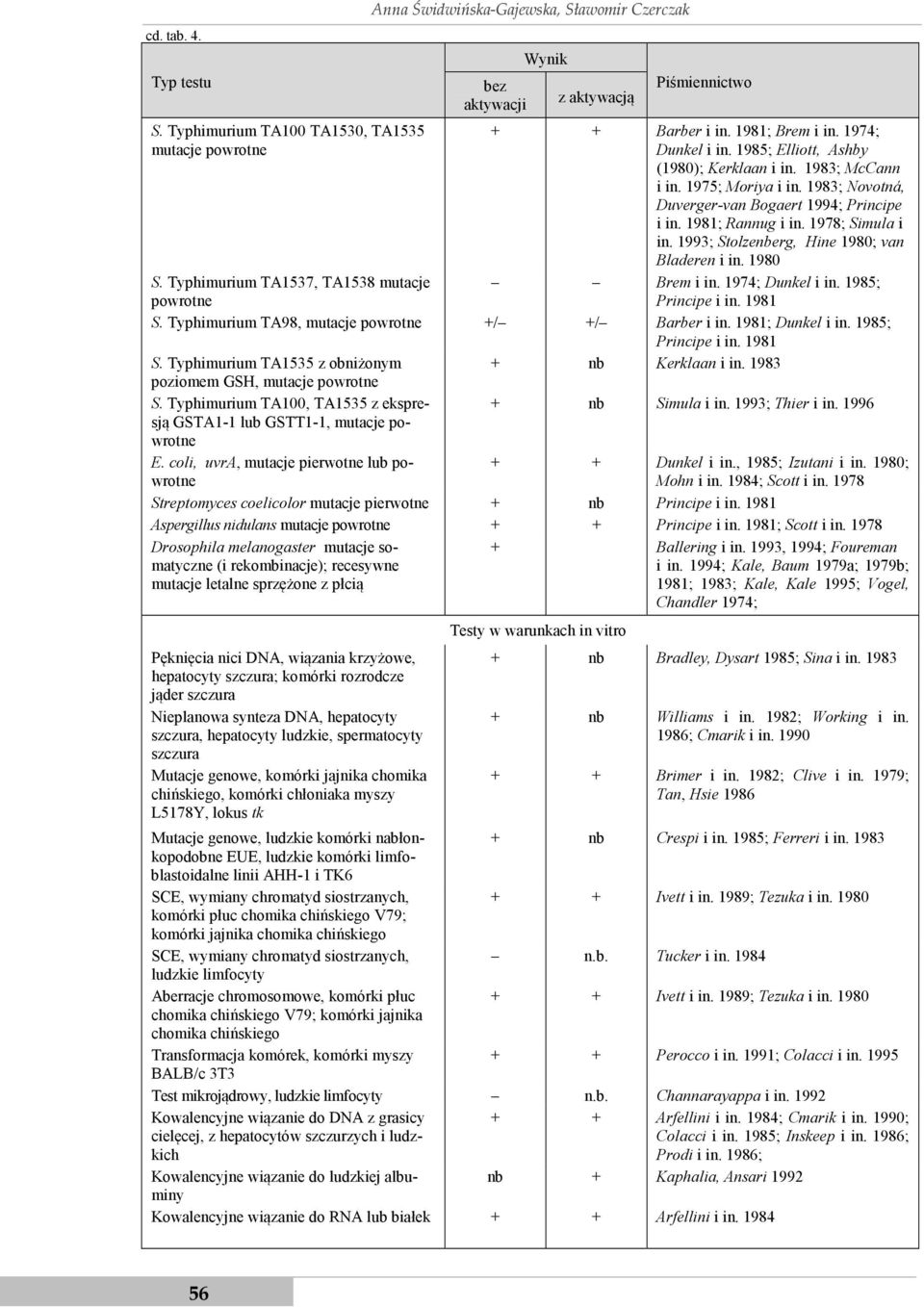 1993; Stolzenberg, Hine 1980; van Bladeren i in. 1980 Brem i in. 1974; Dunkel i in. 1985; Principe i in. 1981 S. Typhimurium TA1537, TA1538 mutacje powrotne S.