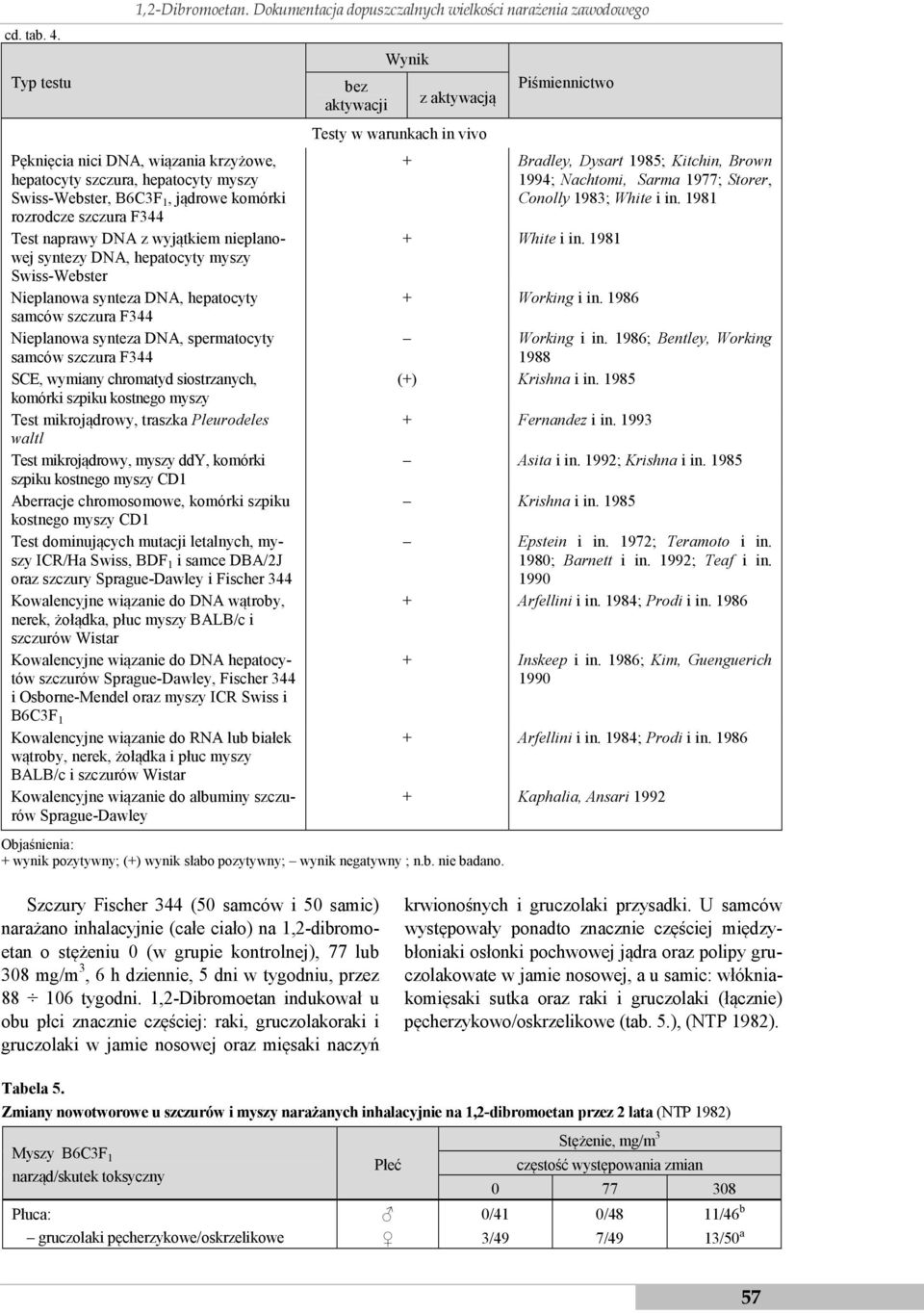 Test naprawy DNA z wyjątkiem nieplanowej syntezy DNA, hepatocyty myszy Swiss-Webster Nieplanowa synteza DNA, hepatocyty samców szczura F344 Nieplanowa synteza DNA, spermatocyty samców szczura F344