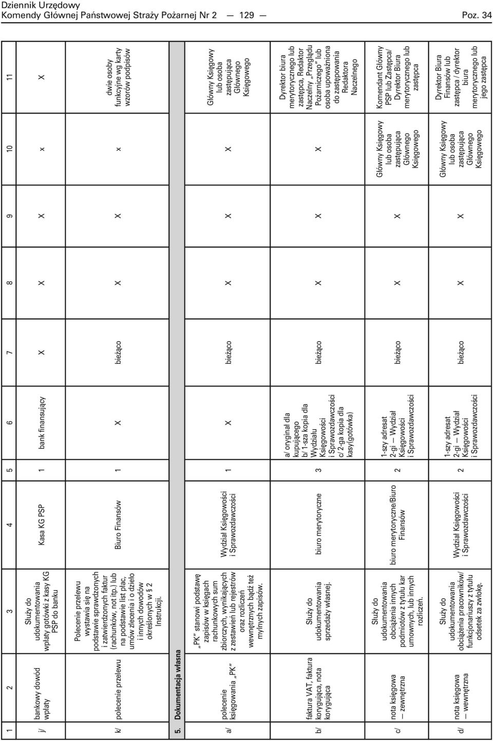 wystawia się na podstawie sprawdzonych i zatwierdzonych faktur (rachunków, not itp.) lub na podstawie list płac, umów zlecenia i o dzieło i innych dowodów określonych w 2 Instrukcji.