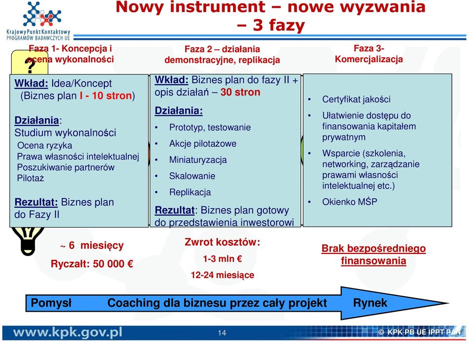 Biznes plan do Fazy II ~ 6 miesięcy Ryczałt: 50 000 Faza 2 działania demonstracyjne, replikacja Wkład: Biznes plan do fazy II + opis działań 30 stron Działania: Demonstracja Prototyp, testowanie