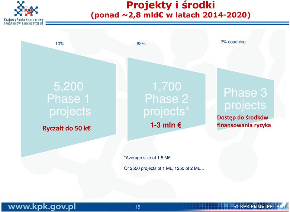 projects* 1-3 mln Phase 3 projects Dostęp do środków finansowania