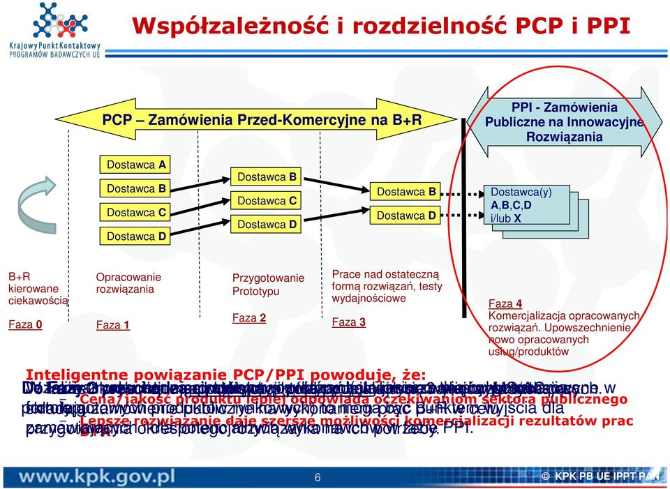 wydajnościowe Faza 3 Inteligentne powiązanie PCP/PPI powoduje, że: Faza 4 Komercjalizacja opracowanych rozwiązań.